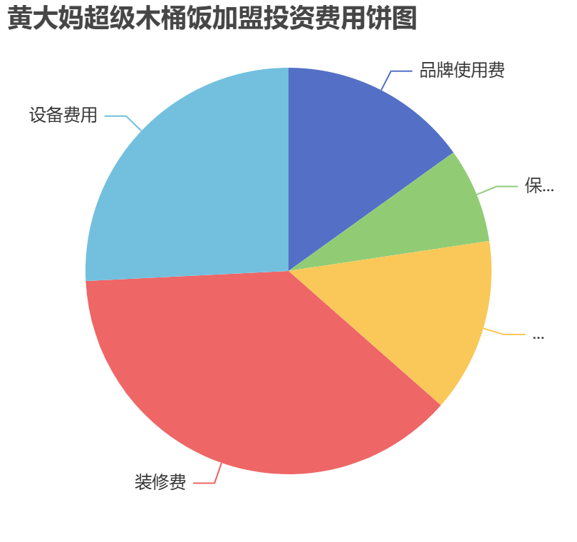 黃大媽超級(jí)木桶飯加盟投資費(fèi)用餅狀圖表