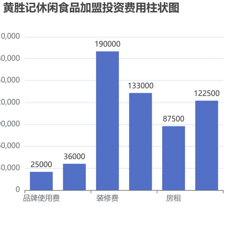 黃勝記休閑食品加盟投資費用柱狀圖表
