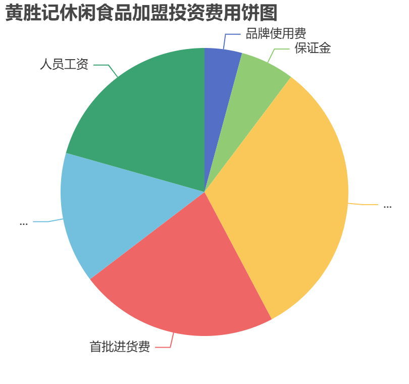 黃勝記休閑食品加盟投資費用餅狀圖表