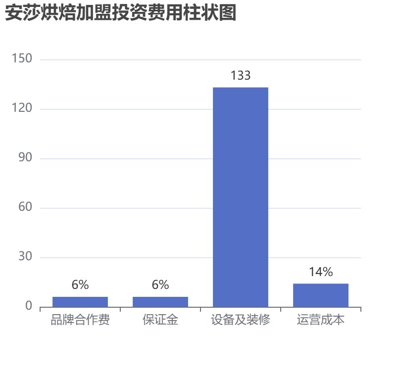 安莎烘焙加盟投資費(fèi)用柱狀圖表