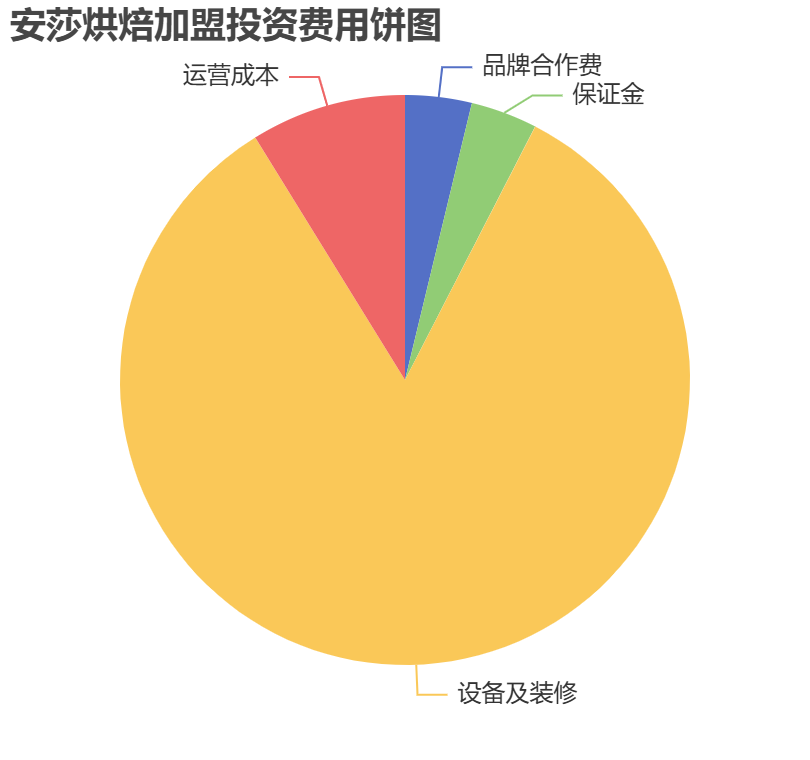 安莎烘焙加盟投資費(fèi)用餅狀圖表