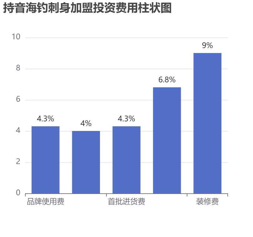 持音海釣刺身加盟投資費(fèi)用柱狀圖表