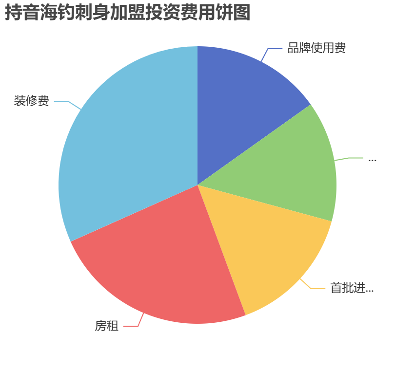持音海釣刺身加盟投資費(fèi)用餅狀圖表