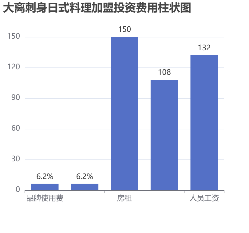 大離刺身日式料理加盟投資費(fèi)用柱狀圖表