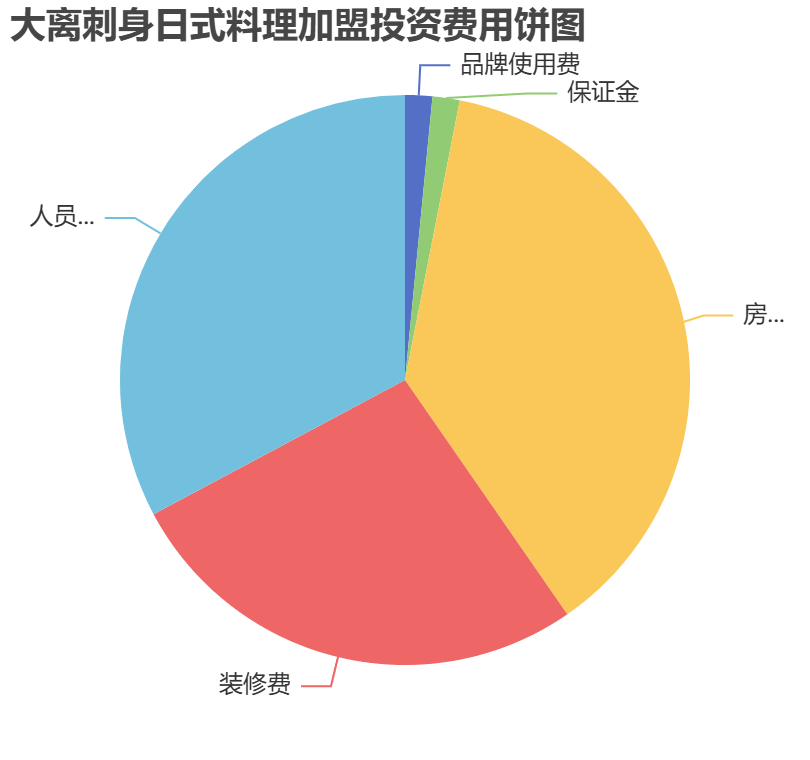 大離刺身日式料理加盟投資費(fèi)用餅狀圖表