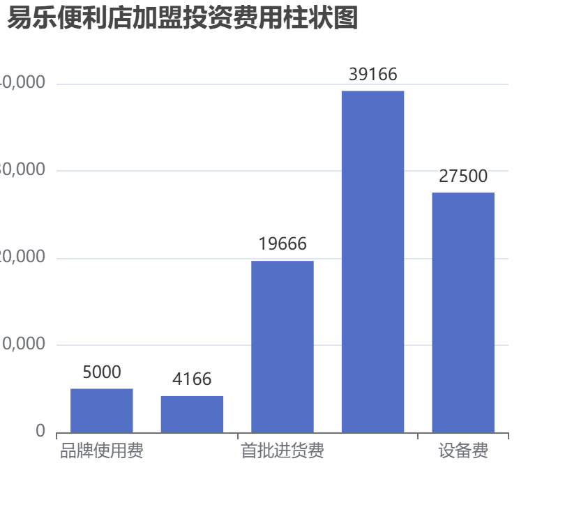 易樂便利店加盟投資費用柱狀圖表