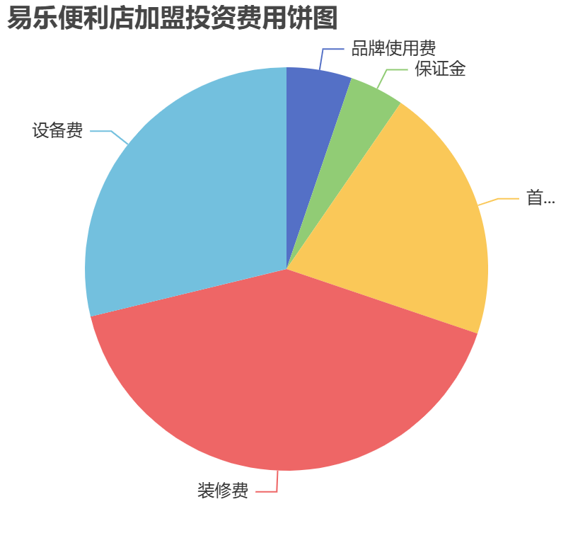 易樂便利店加盟投資費用餅狀圖表