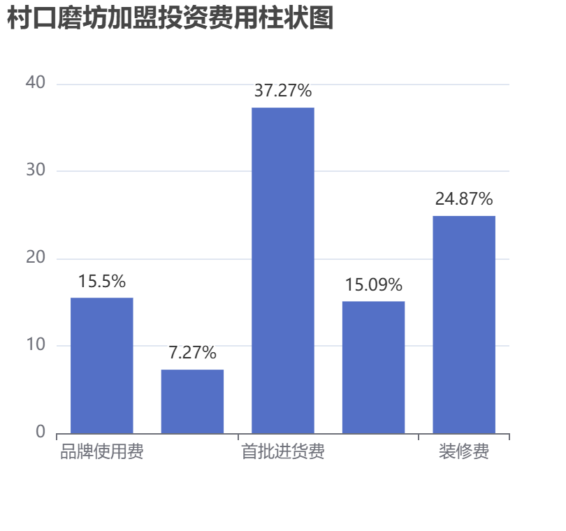 村口磨坊加盟投資費(fèi)用柱狀圖表