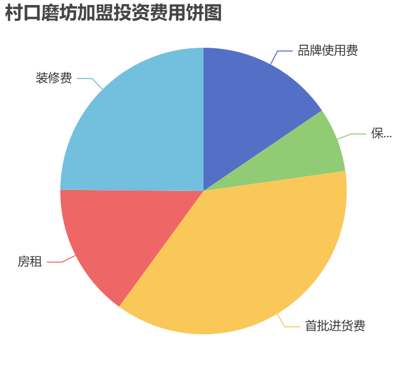 村口磨坊加盟投資費(fèi)用餅狀圖表