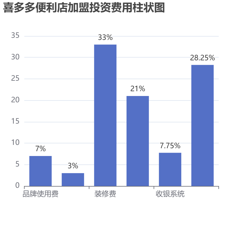喜多多便利店加盟投資費(fèi)用柱狀圖表