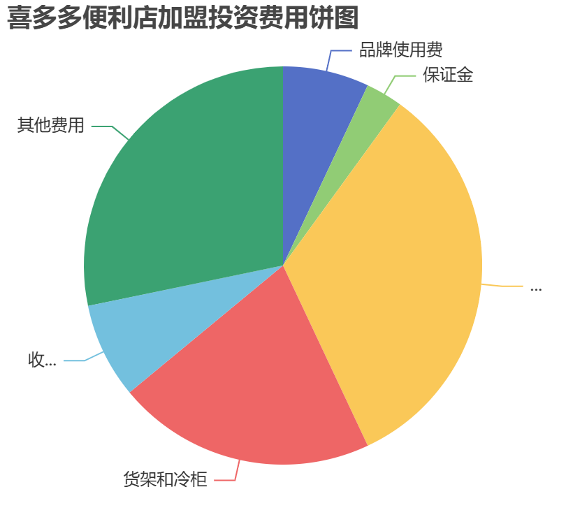 喜多多便利店加盟投資費(fèi)用餅狀圖表