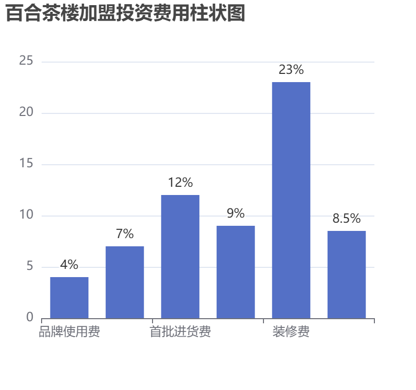 百合茶樓加盟投資費(fèi)用柱狀圖表