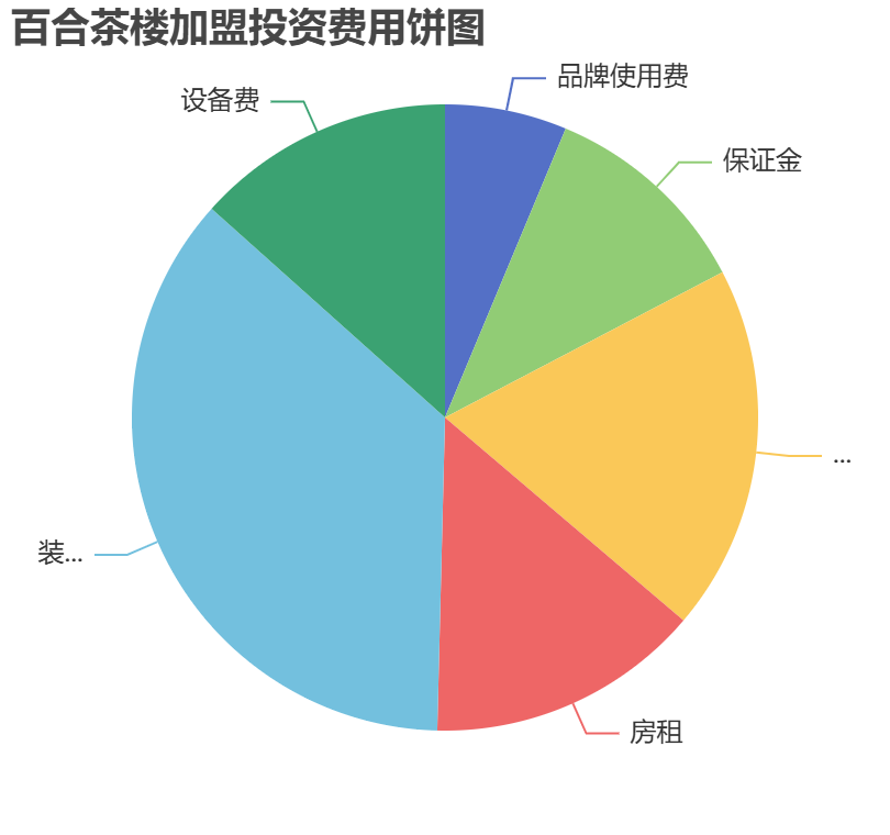 百合茶樓加盟投資費(fèi)用餅狀圖表