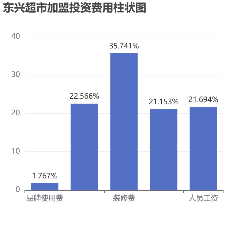 東興超市加盟投資費用柱狀圖表