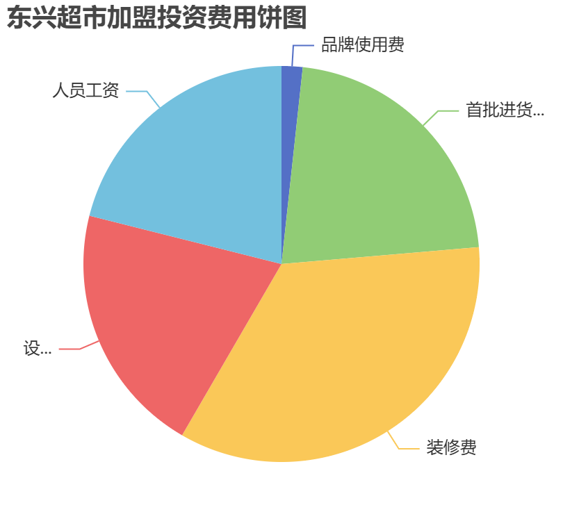 東興超市加盟投資費用餅狀圖表