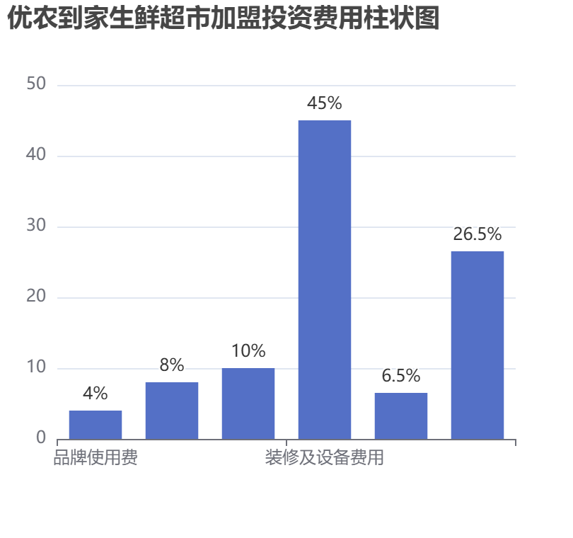 優(yōu)農到家生鮮超市加盟投資費用柱狀圖表