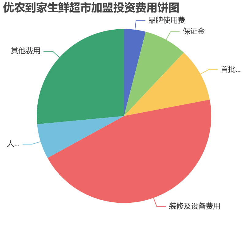 優(yōu)農到家生鮮超市加盟投資費用餅狀圖表