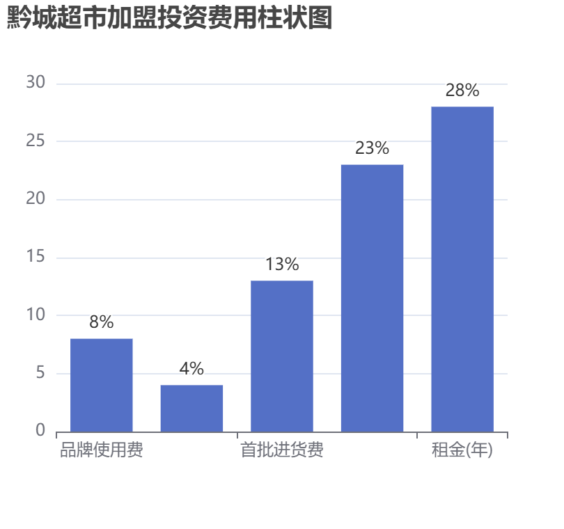 黔城超市加盟投資費用柱狀圖表