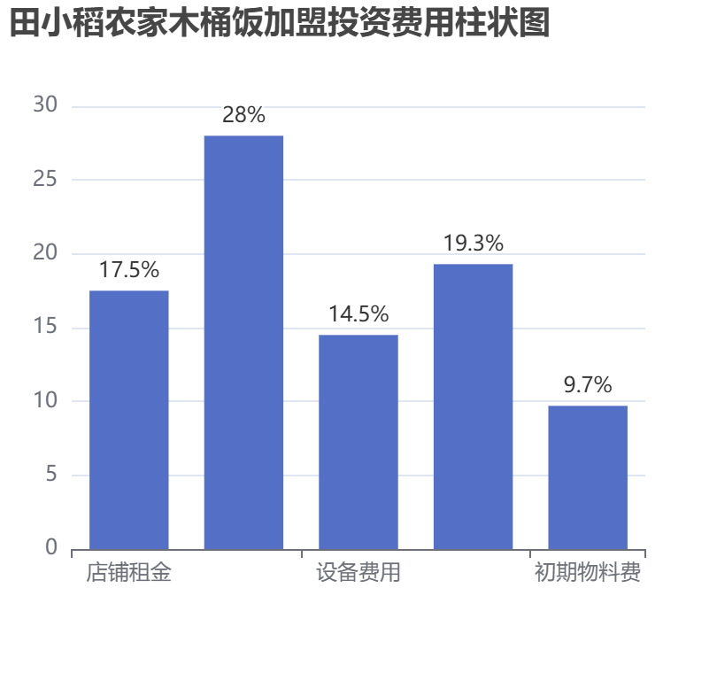 田小稻農(nóng)家木桶飯加盟投資費用柱狀圖表