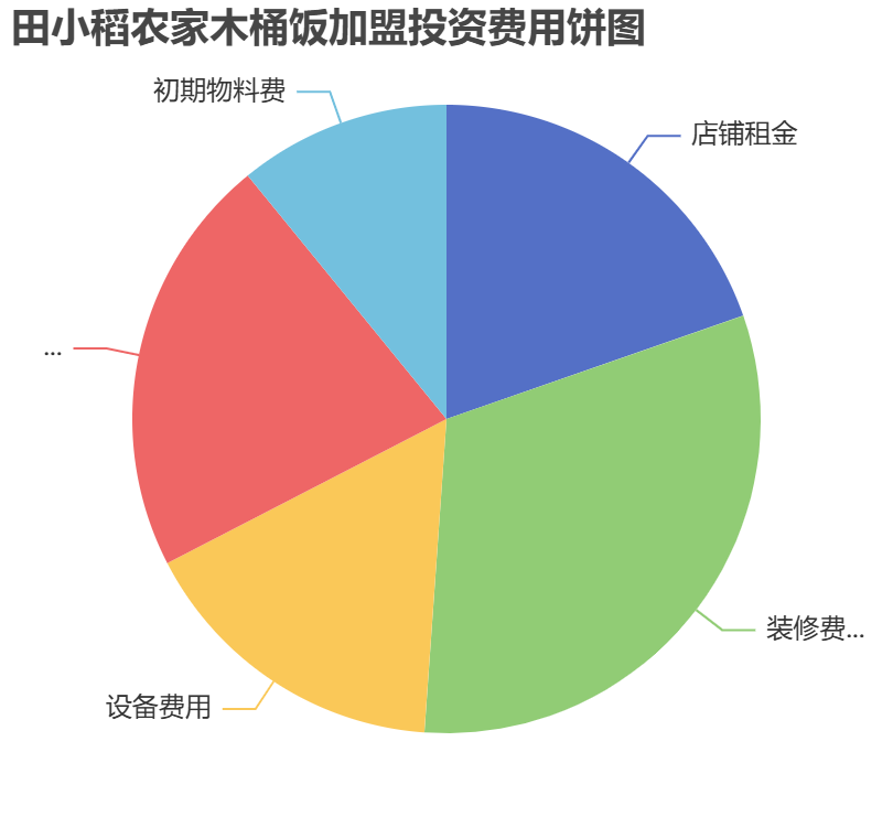 田小稻農(nóng)家木桶飯加盟投資費用餅狀圖表