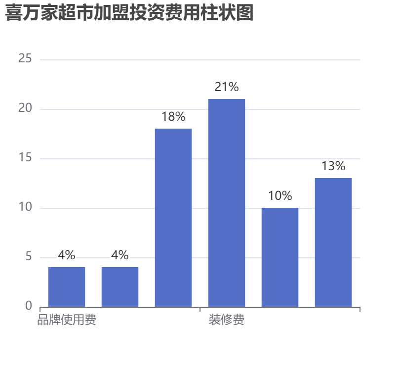 喜萬家超市加盟投資費(fèi)用柱狀圖表