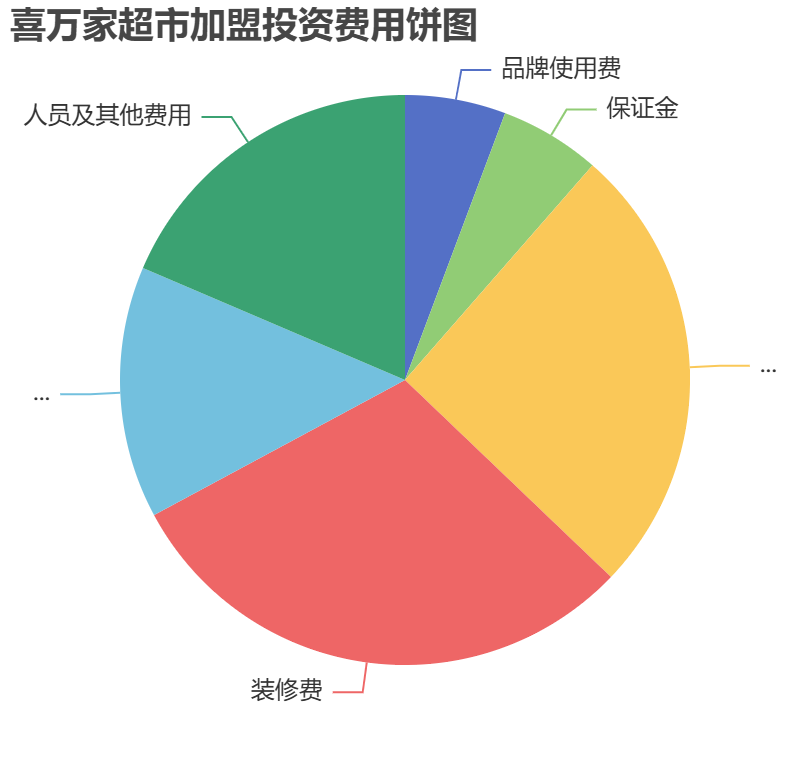 喜萬家超市加盟投資費(fèi)用餅狀圖表
