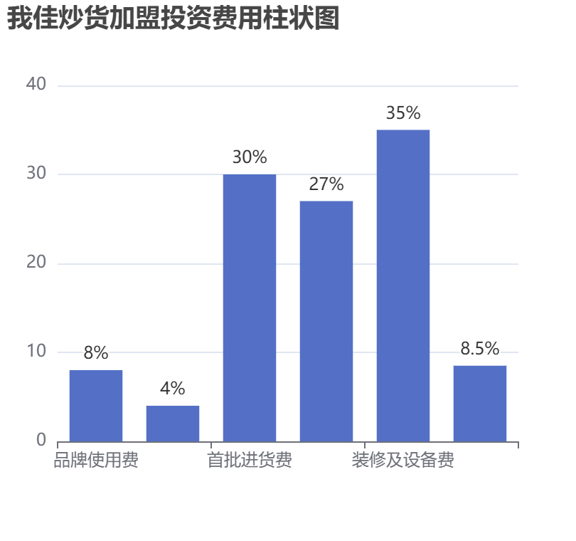 我佳炒貨加盟投資費(fèi)用柱狀圖表