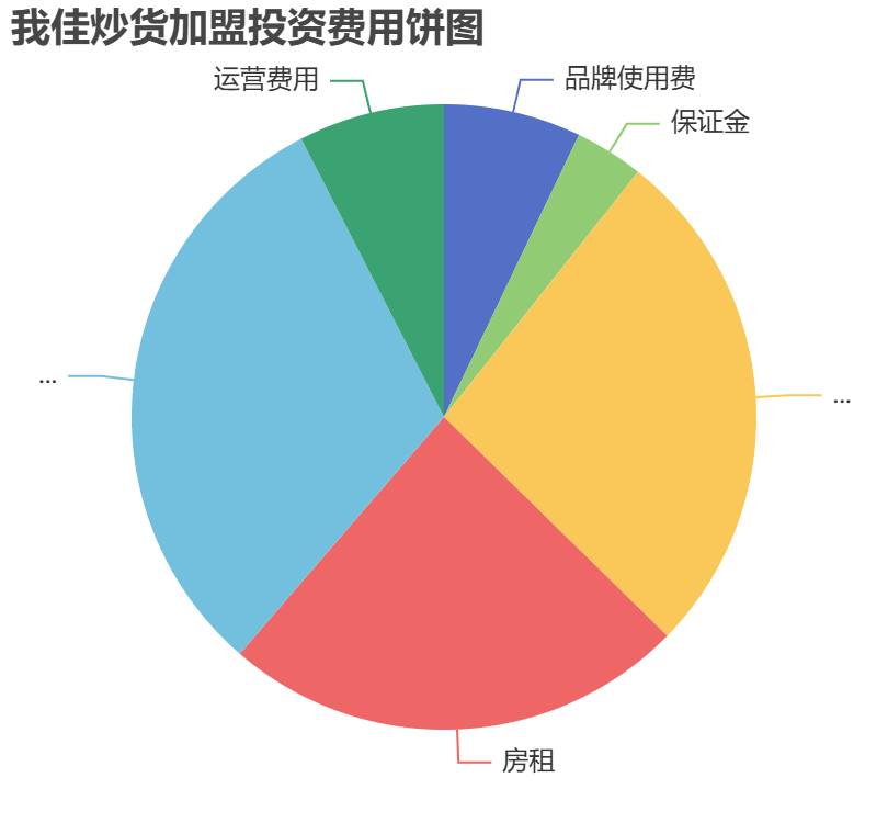 我佳炒貨加盟投資費(fèi)用餅狀圖表