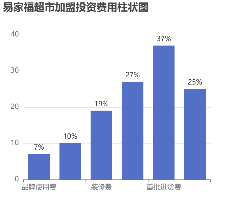 易家福超市加盟投資費(fèi)用柱狀圖表