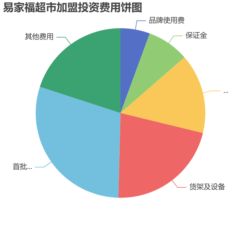 易家福超市加盟投資費(fèi)用餅狀圖表