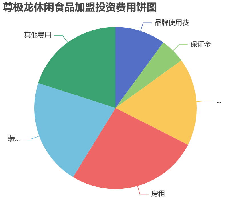 尊極龍休閑食品加盟投資費(fèi)用餅狀圖表