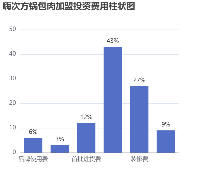 嗨次方鍋包肉加盟投資費(fèi)用柱狀圖表