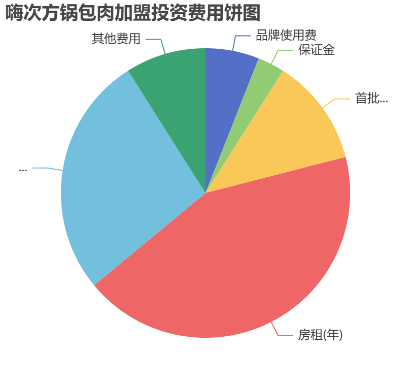 嗨次方鍋包肉加盟投資費(fèi)用餅狀圖表