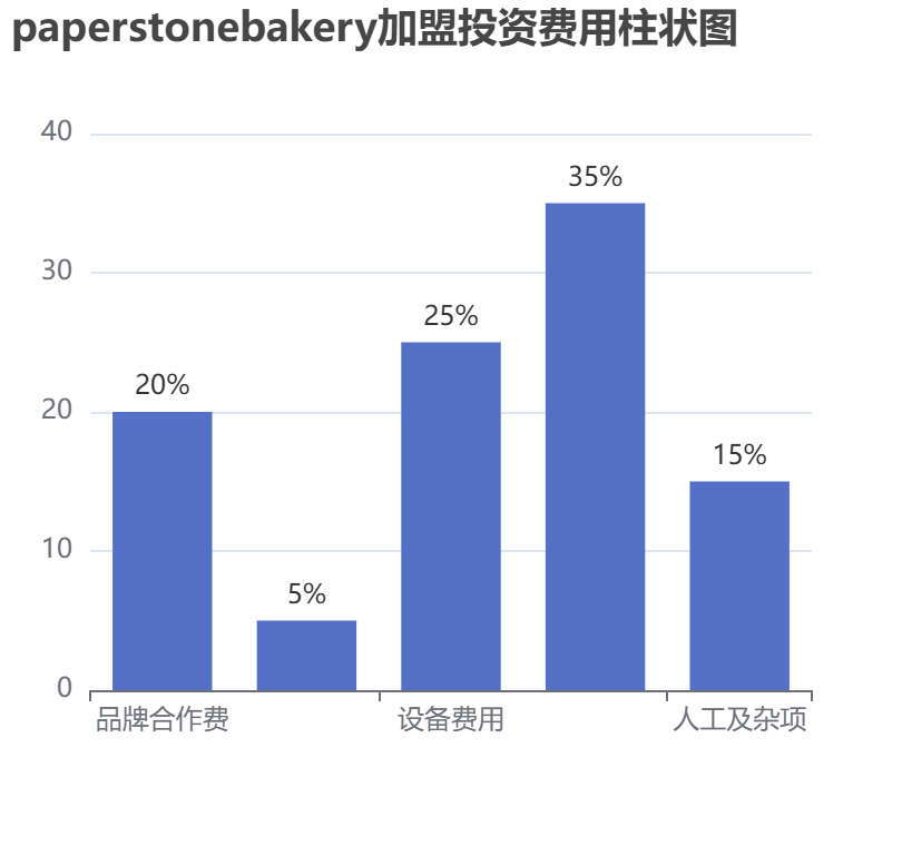 paperstonebakery加盟投資費(fèi)用柱狀圖表