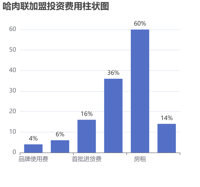 哈肉聯(lián)加盟投資費(fèi)用柱狀圖表