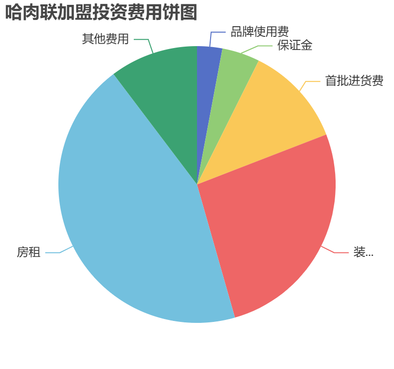 哈肉聯(lián)加盟投資費(fèi)用餅狀圖表