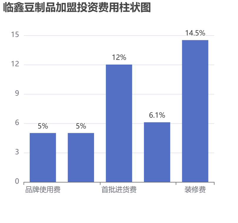 臨鑫豆制品加盟投資費(fèi)用柱狀圖表