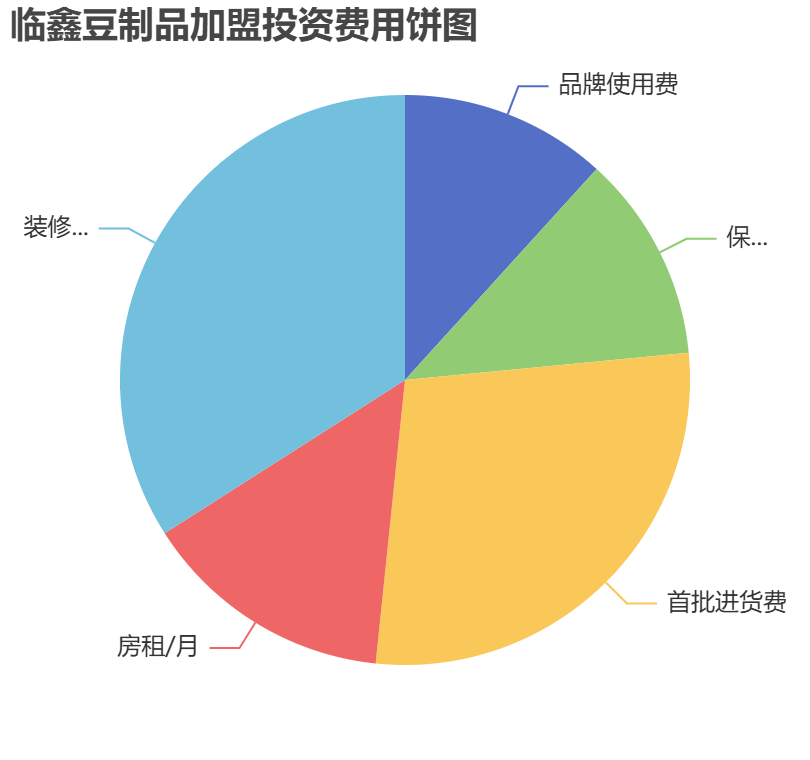 臨鑫豆制品加盟投資費(fèi)用餅狀圖表