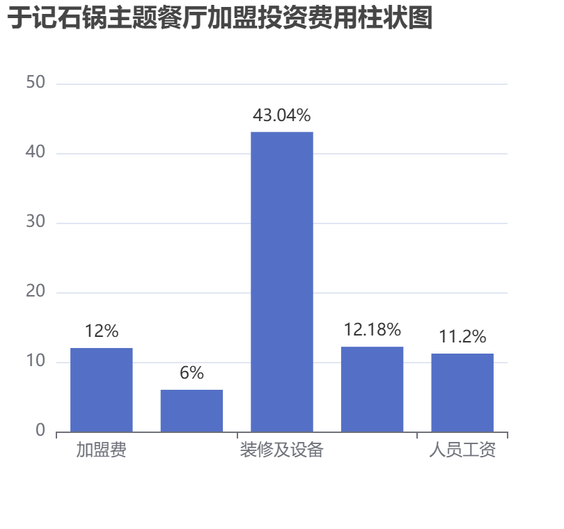 于記石鍋主題餐廳加盟投資費(fèi)用柱狀圖表