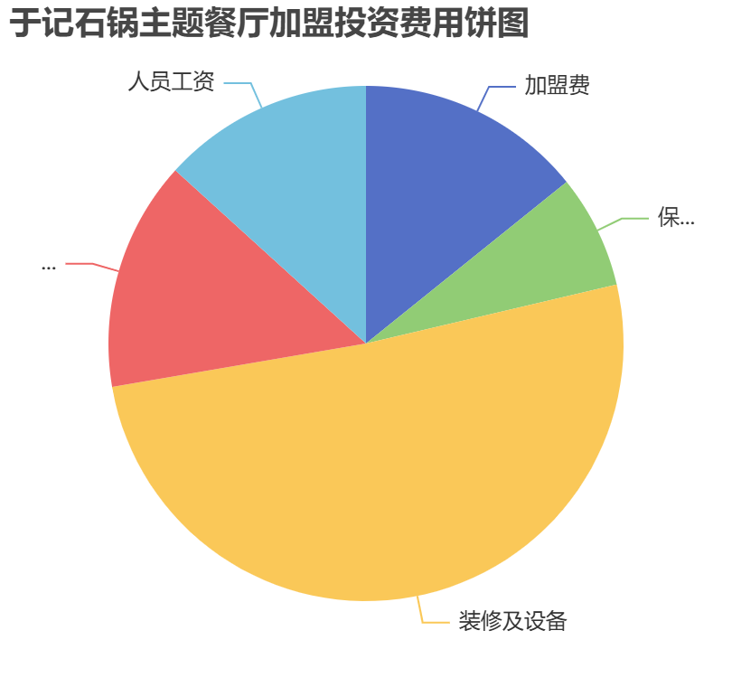 于記石鍋主題餐廳加盟投資費(fèi)用餅狀圖表