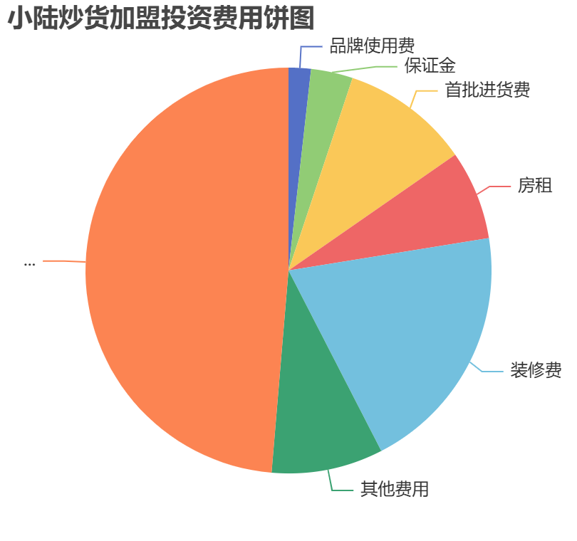 小陸炒貨加盟投資費用餅狀圖表