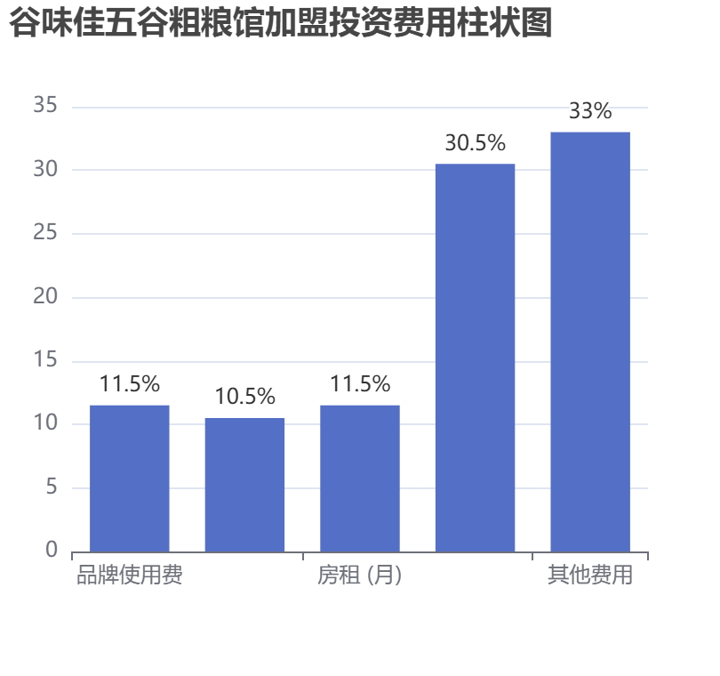 谷味佳五谷粗糧館加盟投資費(fèi)用柱狀圖表