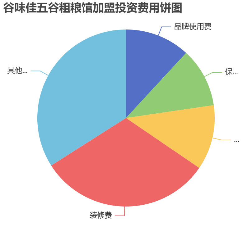 谷味佳五谷粗糧館加盟投資費(fèi)用餅狀圖表