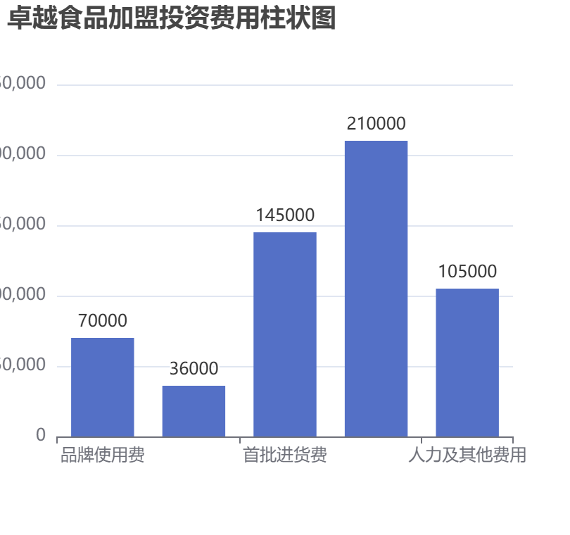 卓越食品加盟投資費用柱狀圖表