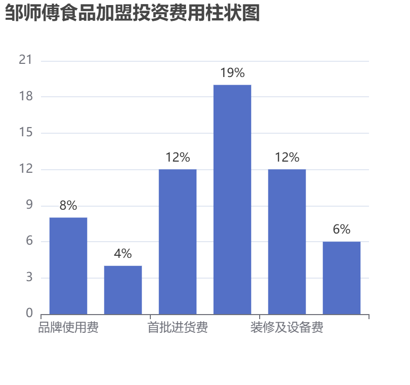 鄒師傅食品加盟投資費(fèi)用柱狀圖表