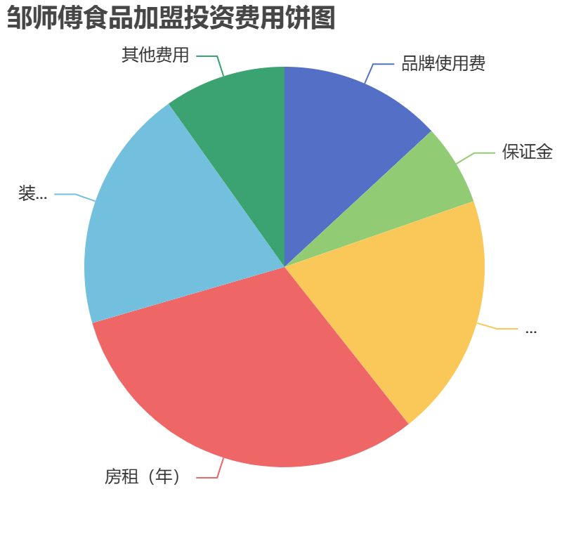 鄒師傅食品加盟投資費(fèi)用餅狀圖表