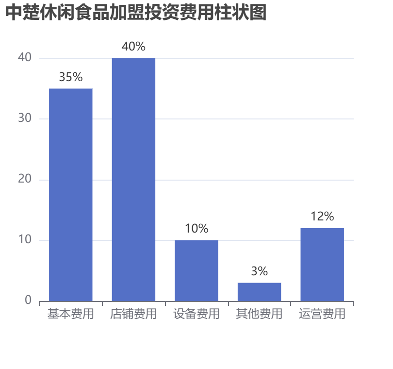 中楚休閑食品加盟投資費(fèi)用柱狀圖表