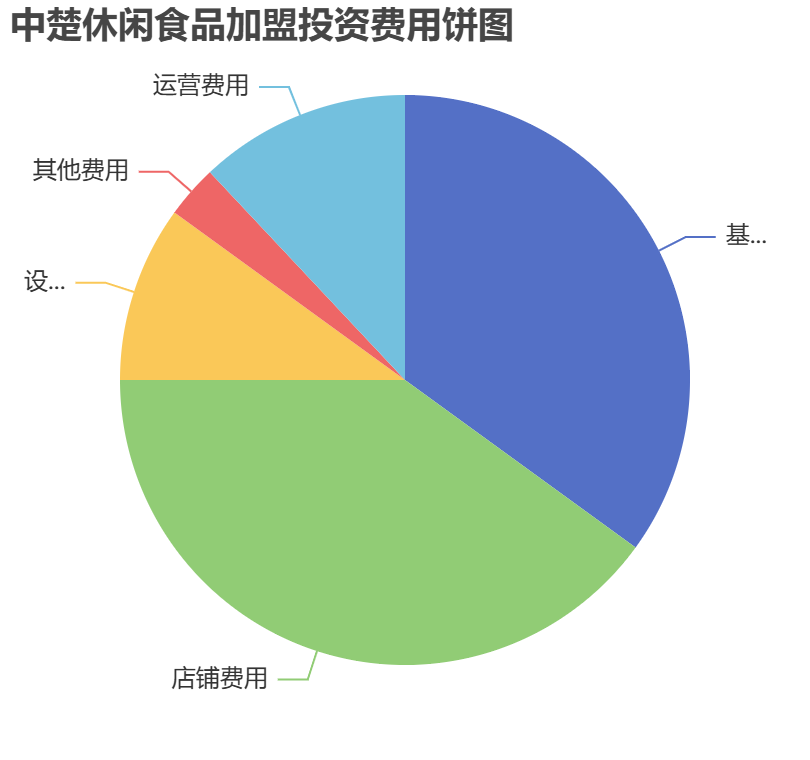 中楚休閑食品加盟投資費(fèi)用餅狀圖表