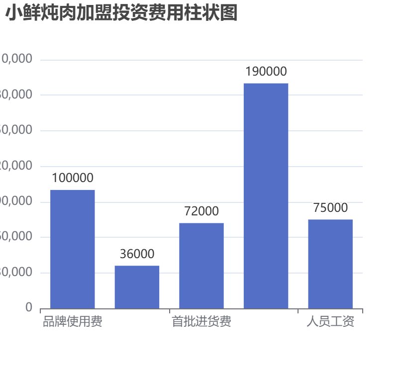 小鮮燉肉加盟投資費用柱狀圖表