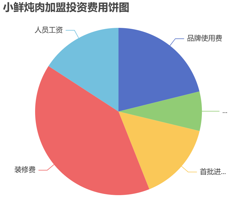 小鮮燉肉加盟投資費用餅狀圖表